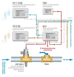 Система автоматического контроля загазованности САКЗ-МК-2 (CO+CH4) без клапана